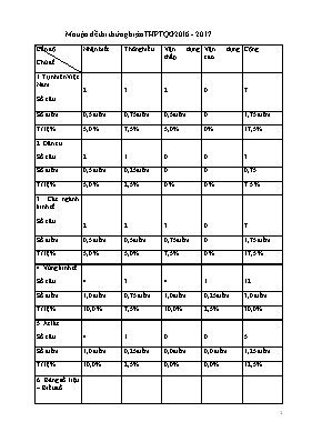 Ma trận đề thi thử nghiệm THPT quốc gia Địa lí lớp 12 - Năm học 2016-2017 - Trường THPT Trực Ninh B